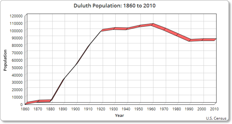 Duluth Population Chart