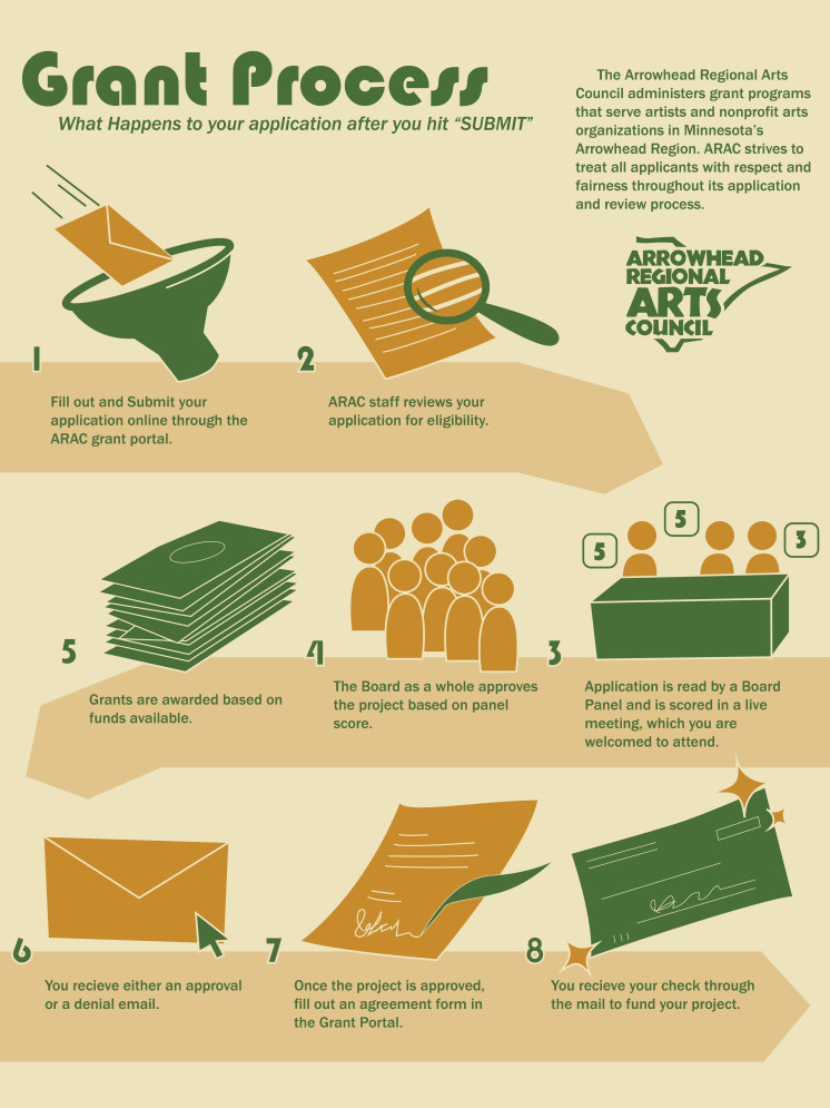 Grant Process Infographic, An Example of the work I've done as an Intern for ARAC.