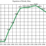 Population of Duluth: 1860 to 2000