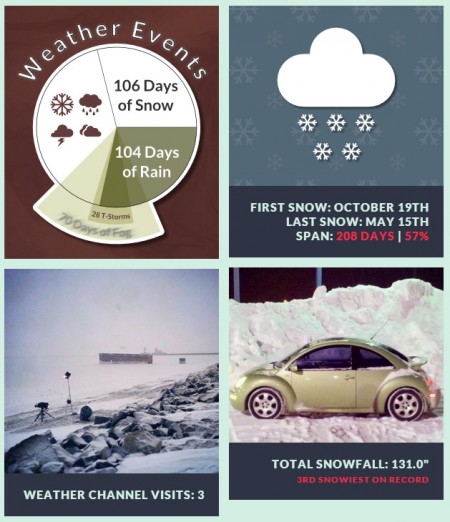 Duluth Weather