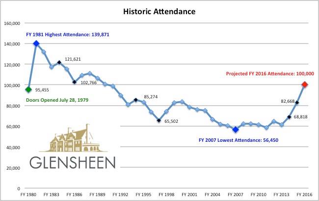Glensheen Attendance