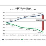 Duluth Retiree Health Care Unfunded Liability: 2005 to 2015