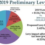 St. Louis County Board approves $136.7 million property tax levy